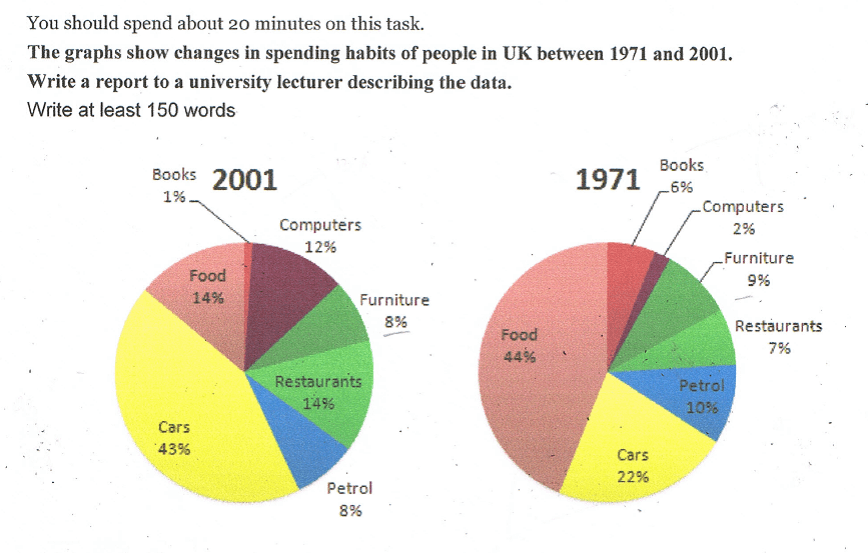 Pie Chart Questions Ielts