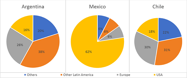 Ielts Writing Task 1 Three Pie Charts