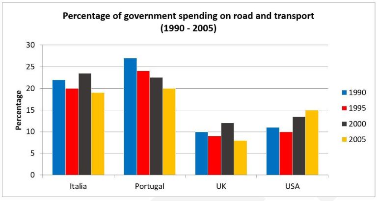 Bar Chart 25 The Percentage Of Government Spending On Roads And Transport Ielts Practice Online Band 9