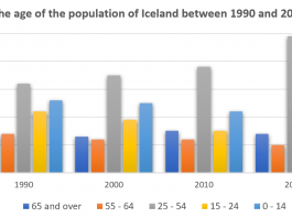 The graph gives information about the age of the population of Iceland between 1990 and 2020.