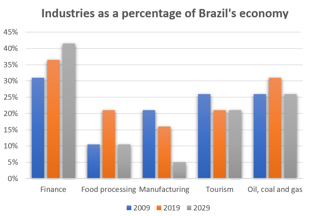 Writing Task 1: Illustrates Five Different Industries’ Percentage Share ...