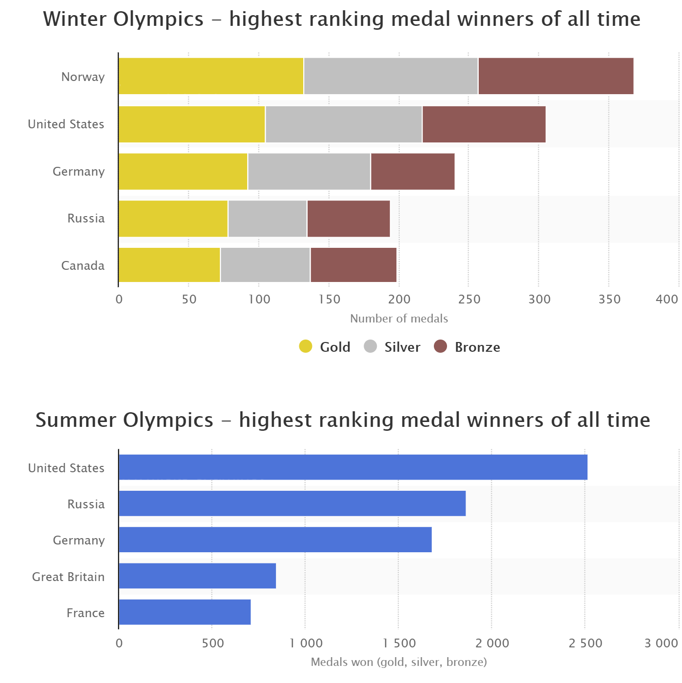 Writing Task 1: The Number Of Medals Won By The Top Five Countries In ...