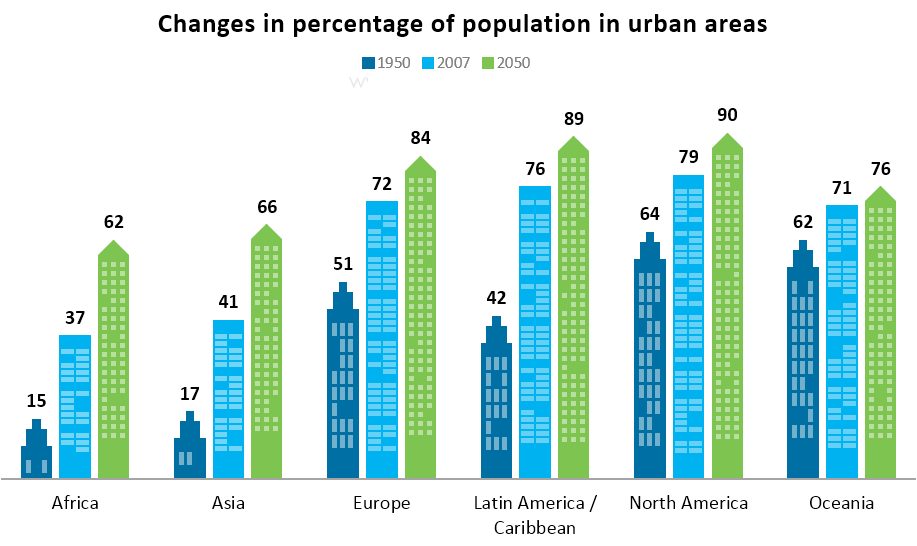 WRITING TASK 1: The Percentage Of The Population Living In Urban Areas ...