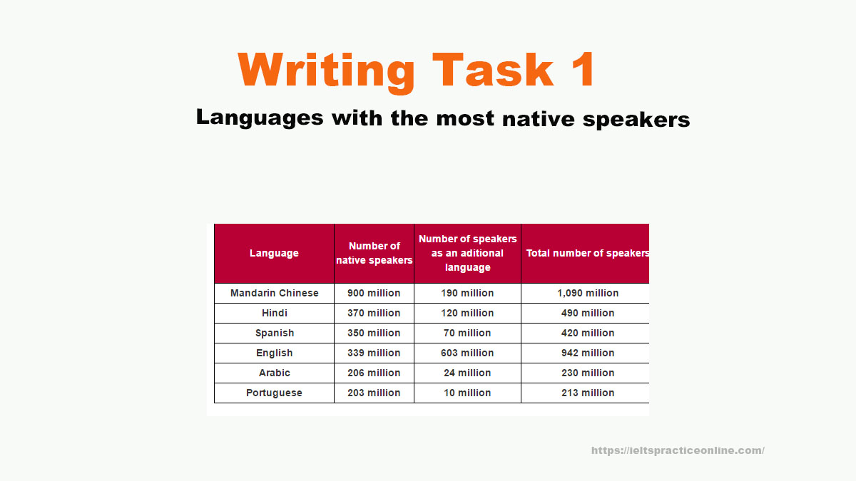 WRITING TASK 1: Languages With The Most Native Speakers ...