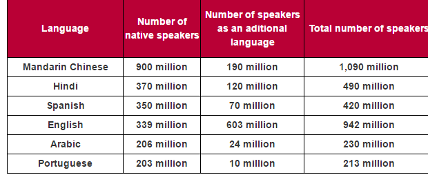 WRITING TASK 1: Languages With The Most Native Speakers ...