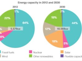 Writing Task 1 Energy capacity in 2030 compared to 2012