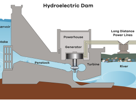 Writing Task 1: How electricity is generated by a hydroelectric dam.