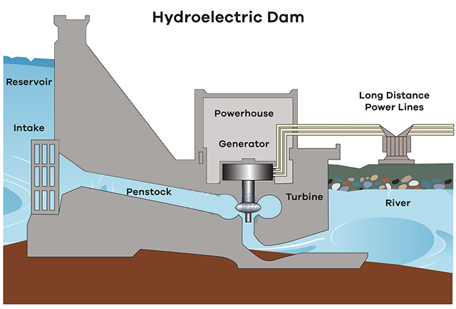 Writing Task 1: How Electricity Is Generated By A Hydroelectric Dam ...