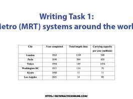 Writing Task 1: Metro (MRT) systems around the world