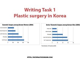 Writing Task 1 Plastic surgery in Korea
