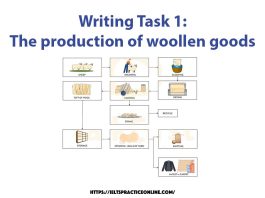 Writing Task 1- The production of woollen goods