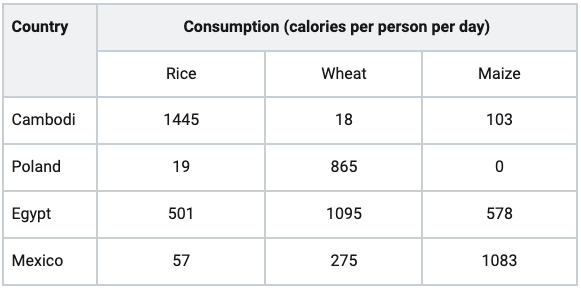 Writing Task 1: The Consumption Of Three Basic Foods ...