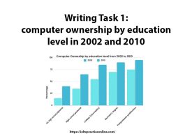 Writing Task 1: computer ownership by education level in 2002 and 2010