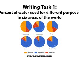 https://ieltspracticeonline.com/wp-content/uploads/2023/03/Writing-Task-1-Percent-of-water-used-for-different-purposes-in-six-areas-of-the-world.jpg