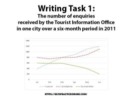 Writing Task 1: The number of enquiries received by the Tourist Information Office in one city over a six-month period in 2011