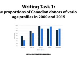Writing Task 1: The proportions of Canadian donors of various age profiles in 2000 and 2015