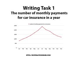 Writing Task 1  The number of monthly payments for car insurance in a year