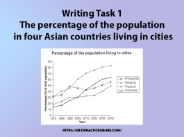 Percentage of the population in four Asian countries living in cities