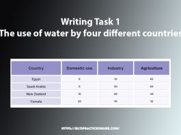 Writing Task 1 The use of water by four different countries