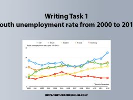 Writing Task 1 Youth unemployment rate from 2000 to 2012